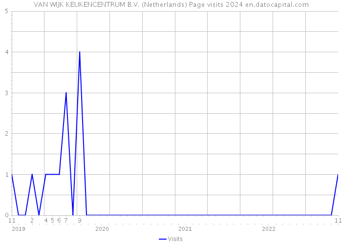 VAN WIJK KEUKENCENTRUM B.V. (Netherlands) Page visits 2024 