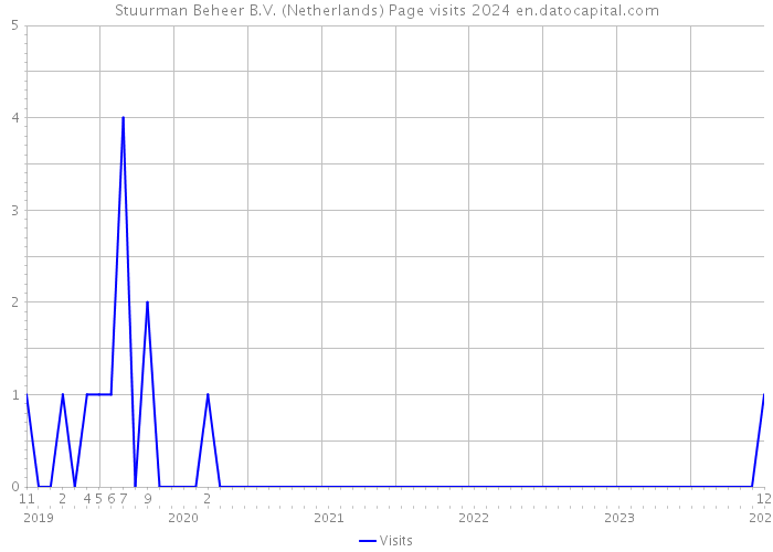 Stuurman Beheer B.V. (Netherlands) Page visits 2024 