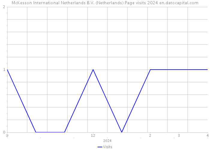 McKesson International Netherlands B.V. (Netherlands) Page visits 2024 