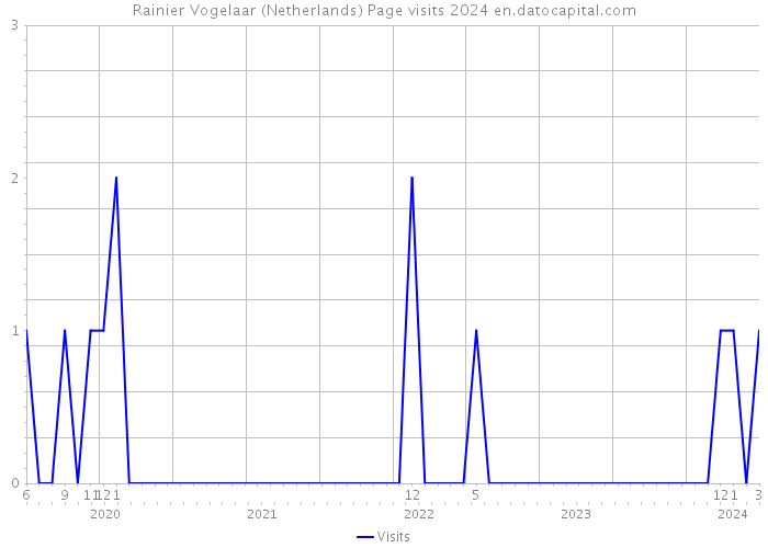 Rainier Vogelaar (Netherlands) Page visits 2024 