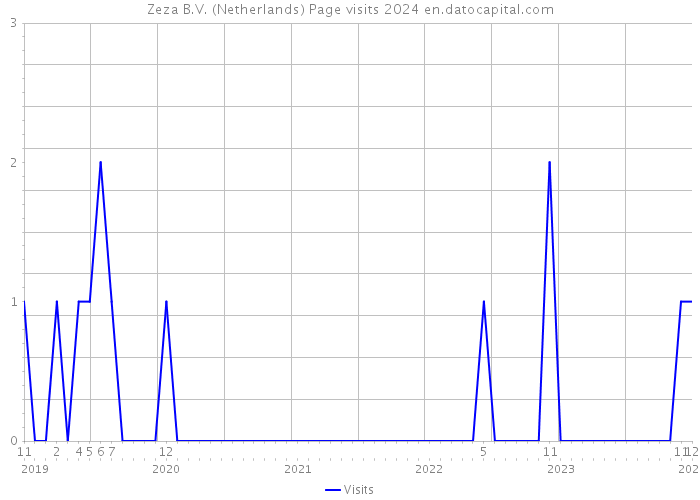 Zeza B.V. (Netherlands) Page visits 2024 