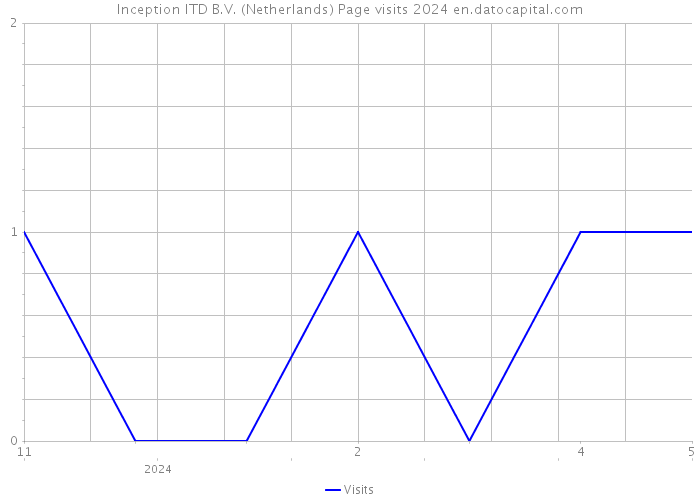 Inception ITD B.V. (Netherlands) Page visits 2024 