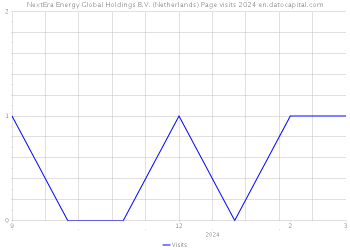NextEra Energy Global Holdings B.V. (Netherlands) Page visits 2024 