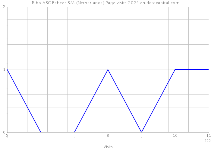 Ribo ABC Beheer B.V. (Netherlands) Page visits 2024 