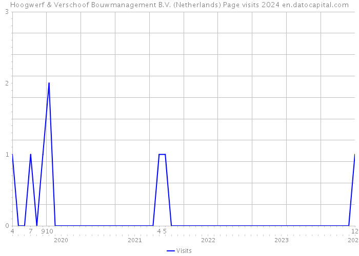 Hoogwerf & Verschoof Bouwmanagement B.V. (Netherlands) Page visits 2024 