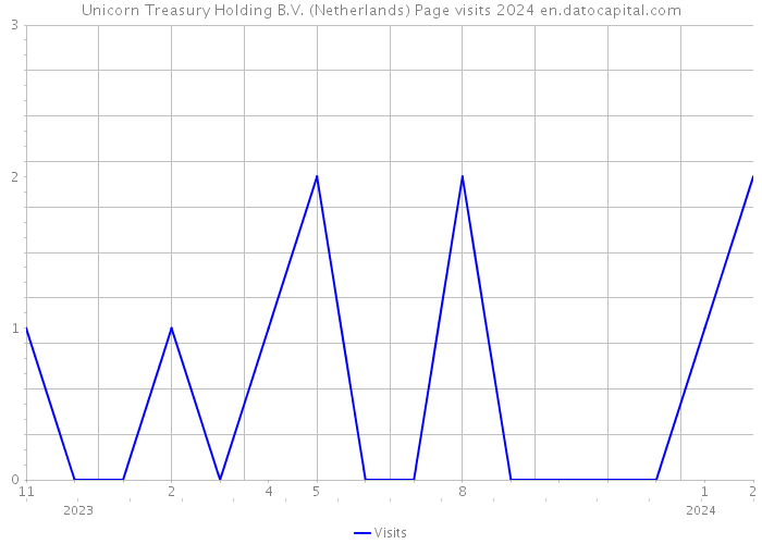 Unicorn Treasury Holding B.V. (Netherlands) Page visits 2024 