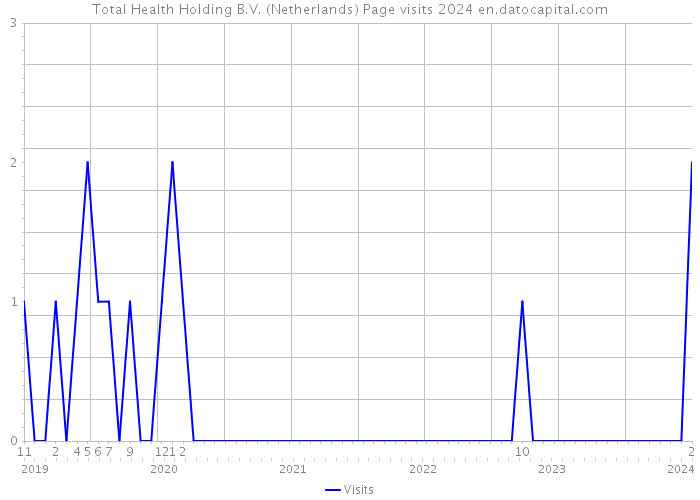 Total Health Holding B.V. (Netherlands) Page visits 2024 
