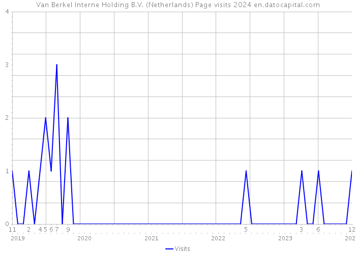 Van Berkel Interne Holding B.V. (Netherlands) Page visits 2024 