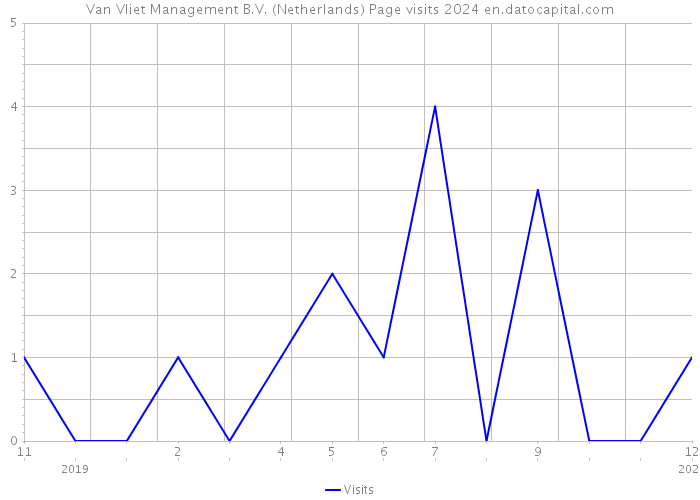Van Vliet Management B.V. (Netherlands) Page visits 2024 