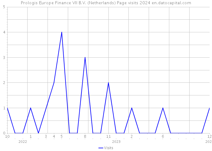 Prologis Europe Finance VII B.V. (Netherlands) Page visits 2024 