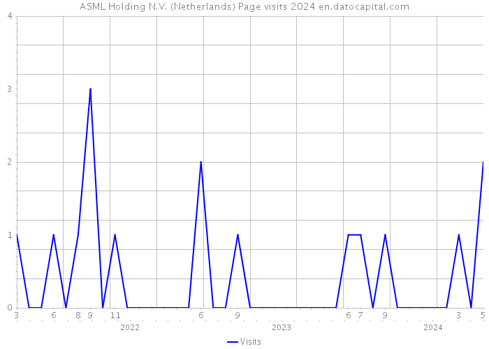 ASML Holding N.V. (Netherlands) Page visits 2024 