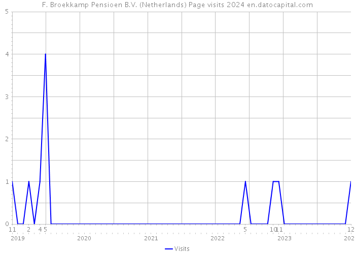 F. Broekkamp Pensioen B.V. (Netherlands) Page visits 2024 