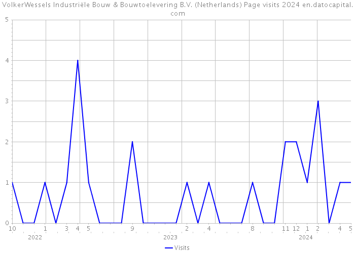 VolkerWessels Industriële Bouw & Bouwtoelevering B.V. (Netherlands) Page visits 2024 