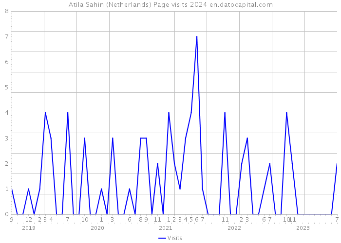 Atila Sahin (Netherlands) Page visits 2024 
