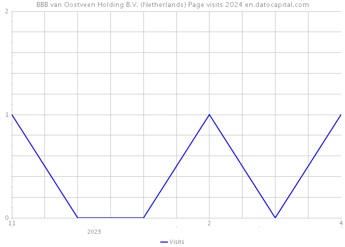 BBB van Oostveen Holding B.V. (Netherlands) Page visits 2024 