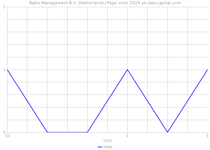 Balke Management B.V. (Netherlands) Page visits 2024 