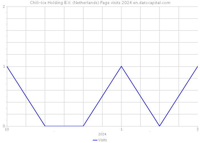 Chili-Ice Holding B.V. (Netherlands) Page visits 2024 