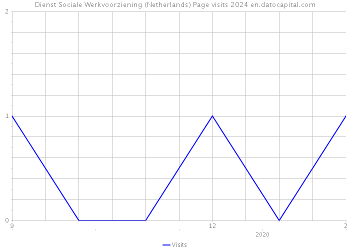 Dienst Sociale Werkvoorziening (Netherlands) Page visits 2024 