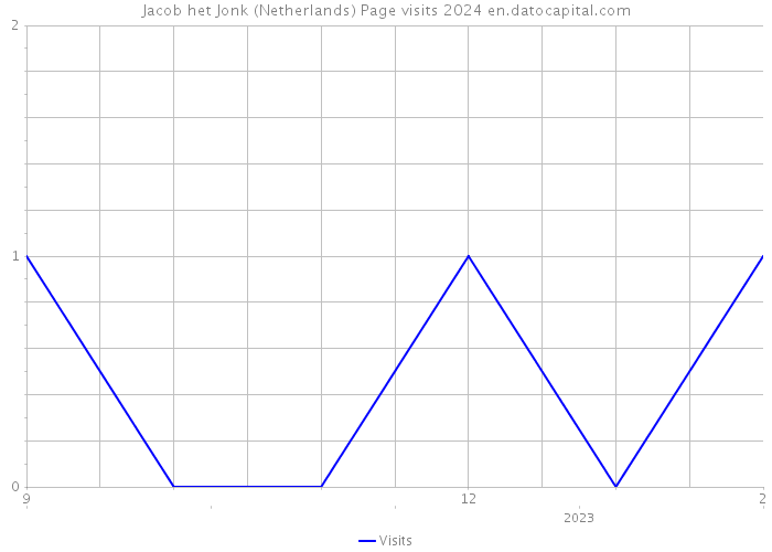 Jacob het Jonk (Netherlands) Page visits 2024 