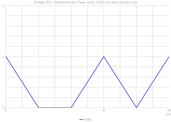 Jomake B.V. (Netherlands) Page visits 2024 