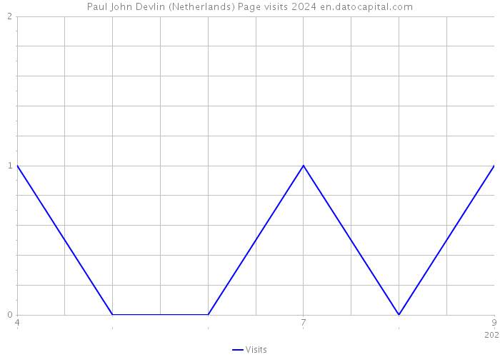 Paul John Devlin (Netherlands) Page visits 2024 