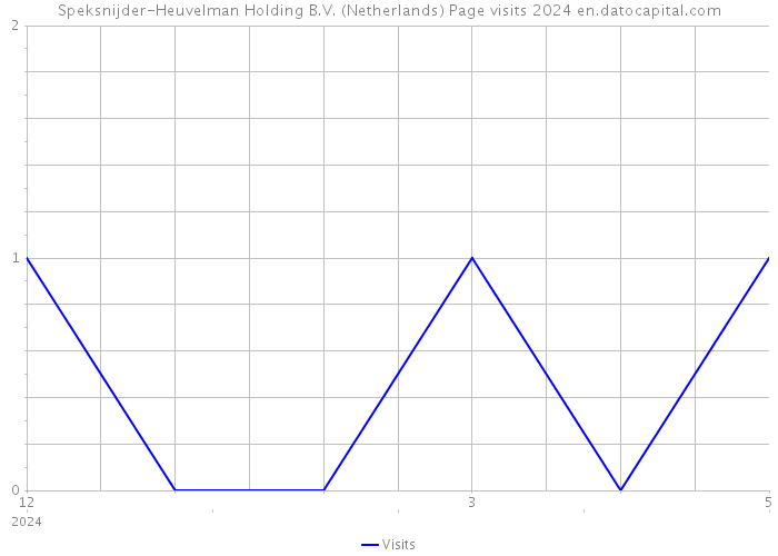 Speksnijder-Heuvelman Holding B.V. (Netherlands) Page visits 2024 