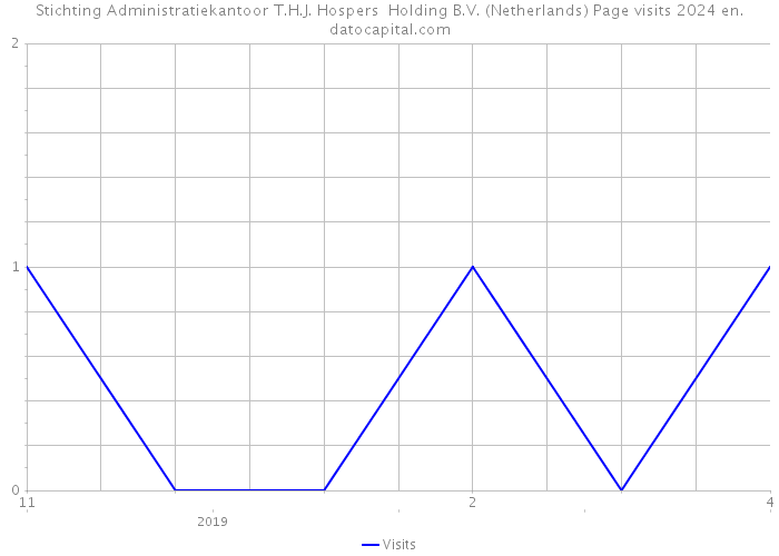 Stichting Administratiekantoor T.H.J. Hospers Holding B.V. (Netherlands) Page visits 2024 