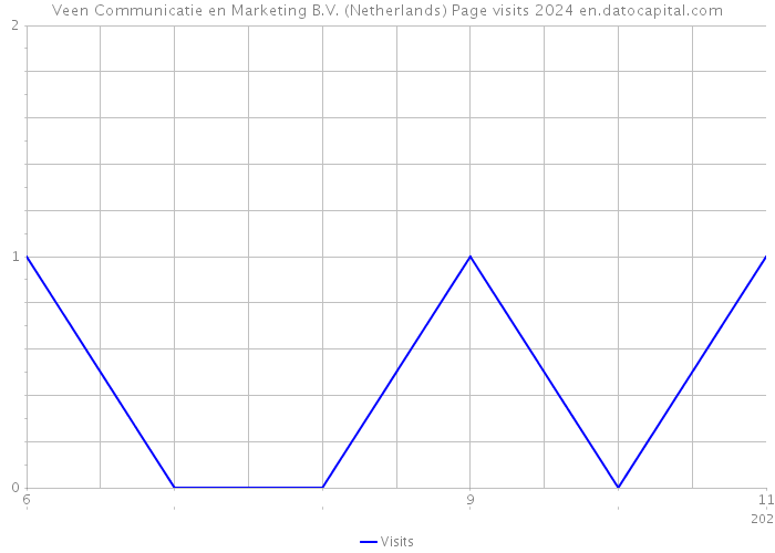 Veen Communicatie en Marketing B.V. (Netherlands) Page visits 2024 