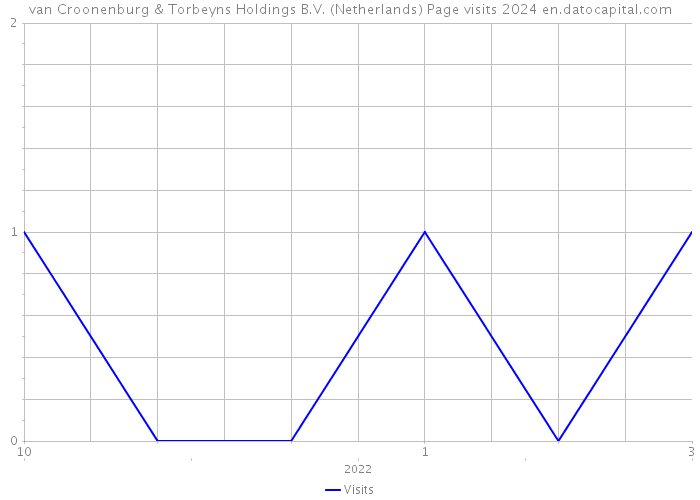 van Croonenburg & Torbeyns Holdings B.V. (Netherlands) Page visits 2024 
