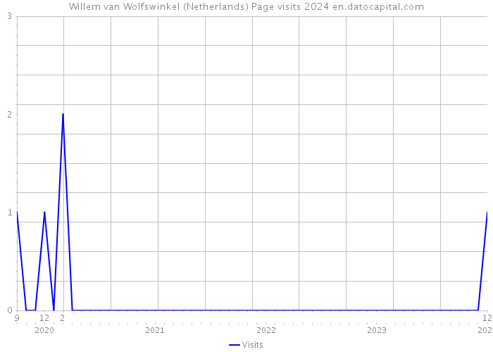 Willem van Wolfswinkel (Netherlands) Page visits 2024 