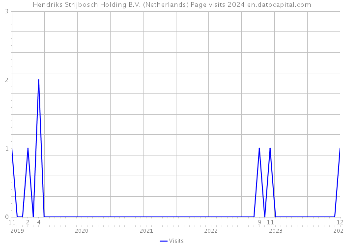 Hendriks Strijbosch Holding B.V. (Netherlands) Page visits 2024 