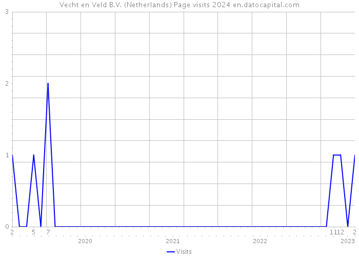 Vecht en Veld B.V. (Netherlands) Page visits 2024 