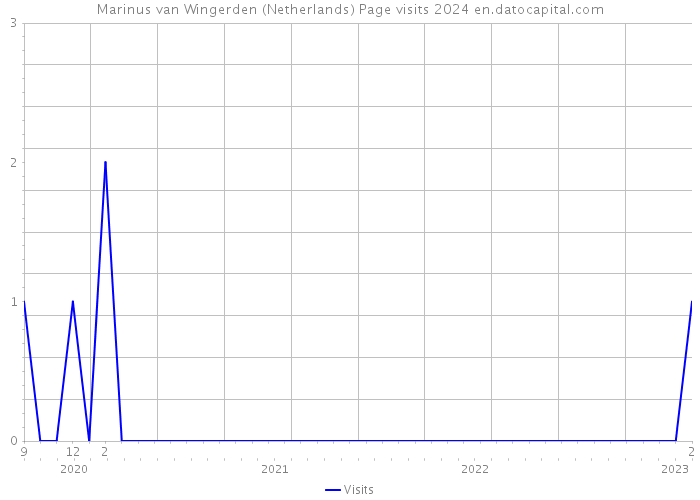 Marinus van Wingerden (Netherlands) Page visits 2024 