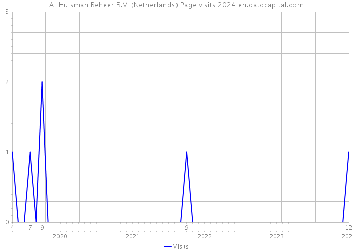 A. Huisman Beheer B.V. (Netherlands) Page visits 2024 