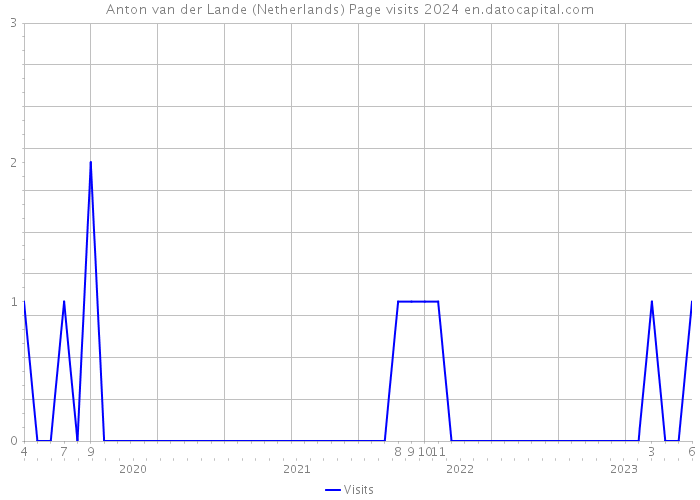 Anton van der Lande (Netherlands) Page visits 2024 