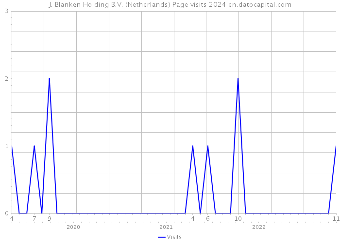 J. Blanken Holding B.V. (Netherlands) Page visits 2024 
