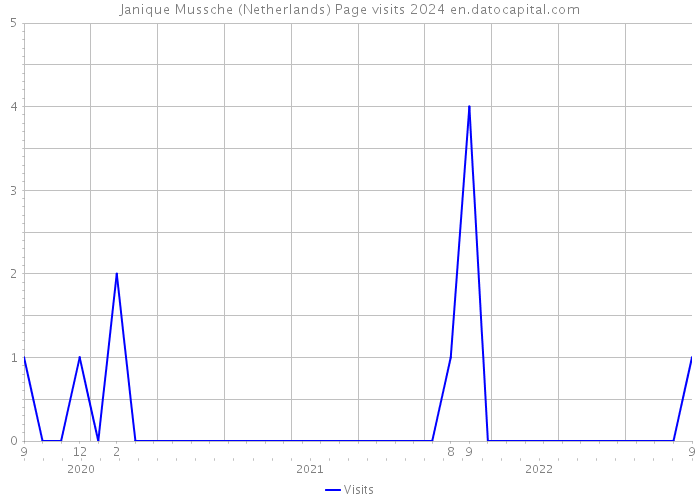 Janique Mussche (Netherlands) Page visits 2024 