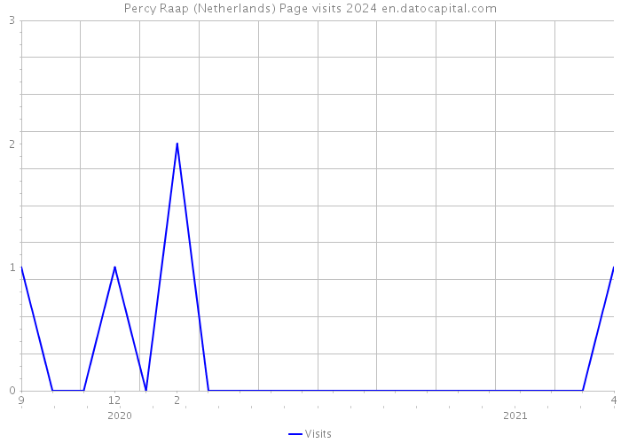 Percy Raap (Netherlands) Page visits 2024 