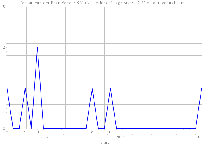 Gertjan van der Baan Beheer B.V. (Netherlands) Page visits 2024 