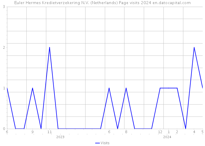 Euler Hermes Kredietverzekering N.V. (Netherlands) Page visits 2024 