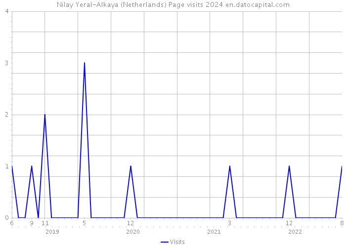 Nilay Yeral-Alkaya (Netherlands) Page visits 2024 