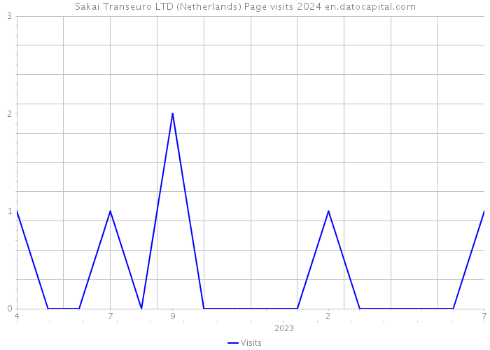 Sakai Transeuro LTD (Netherlands) Page visits 2024 