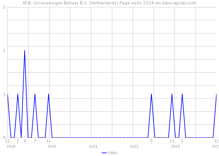 M.B. Groenewegen Beheer B.V. (Netherlands) Page visits 2024 