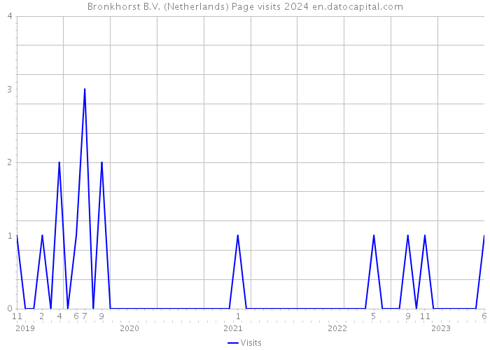 Bronkhorst B.V. (Netherlands) Page visits 2024 