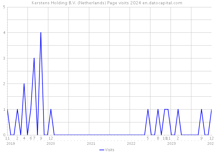Kerstens Holding B.V. (Netherlands) Page visits 2024 