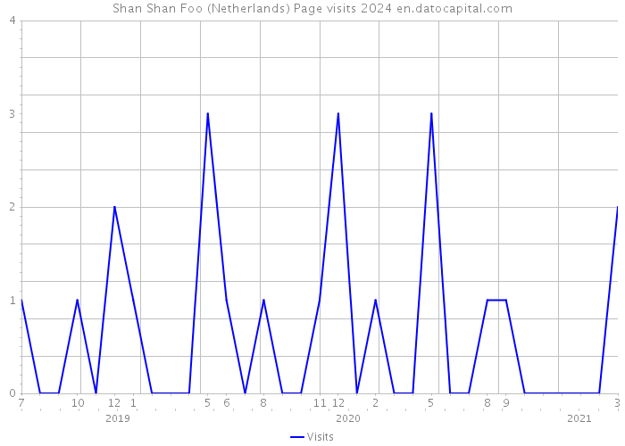 Shan Shan Foo (Netherlands) Page visits 2024 