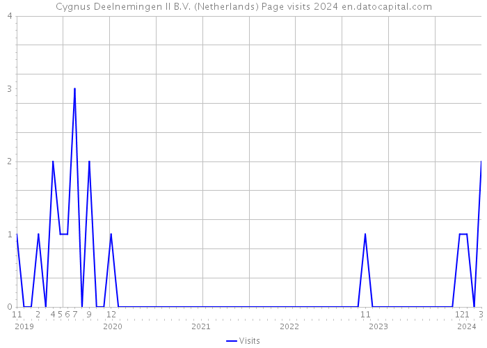 Cygnus Deelnemingen II B.V. (Netherlands) Page visits 2024 