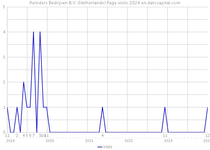 Reinders Bedrijven B.V. (Netherlands) Page visits 2024 