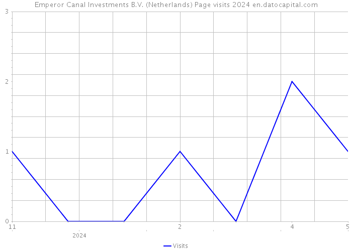 Emperor Canal Investments B.V. (Netherlands) Page visits 2024 