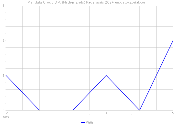Mandala Group B.V. (Netherlands) Page visits 2024 